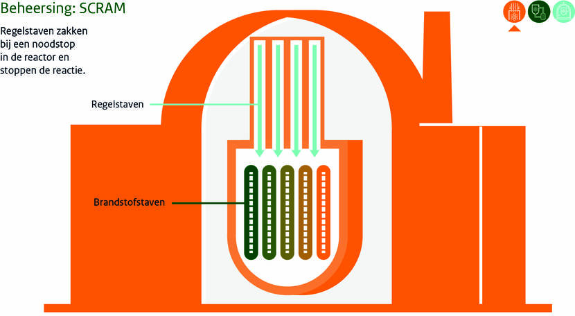 Afbeelding van kernreactor met daarin het afschakelsysteem SCRAM uitgelegd. Klik op afbeelding om deze te vergroten