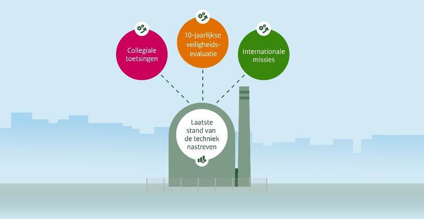 Schematische weergave van continu verbeteren nucleaire techniek