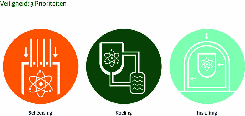 Veiligheid: 3 prioriteiten. Voor de veiligheid van een kerncentrale is het van essentieel belang dat onder alle omstandigheden het volgende is verzekerd: beheersing van de reactiviteit, koeling, insluiting. Zie voor meer informatie de tekst boven de afbeelding.