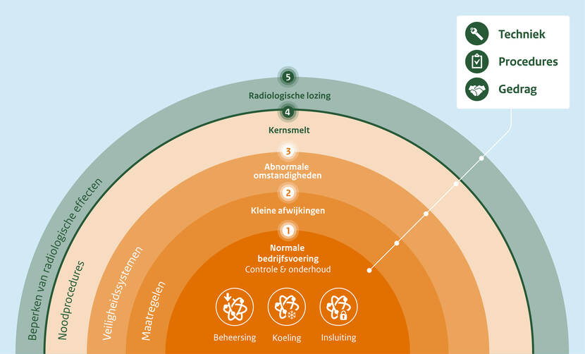 Visualisatie van de 5 veiligheidsniveaus die de basis zijn voor de veiligheidsfilosofie van kerncentrales. Onder de afbeelding staat een tekstalternatief.