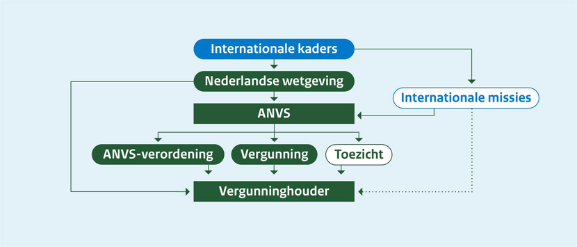 Schematische weergave hoe regels voor vergunninghouders nucleair tot stand komen